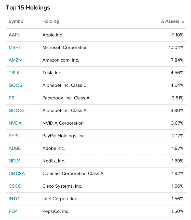 qyld 보유종목 (dividend.com)