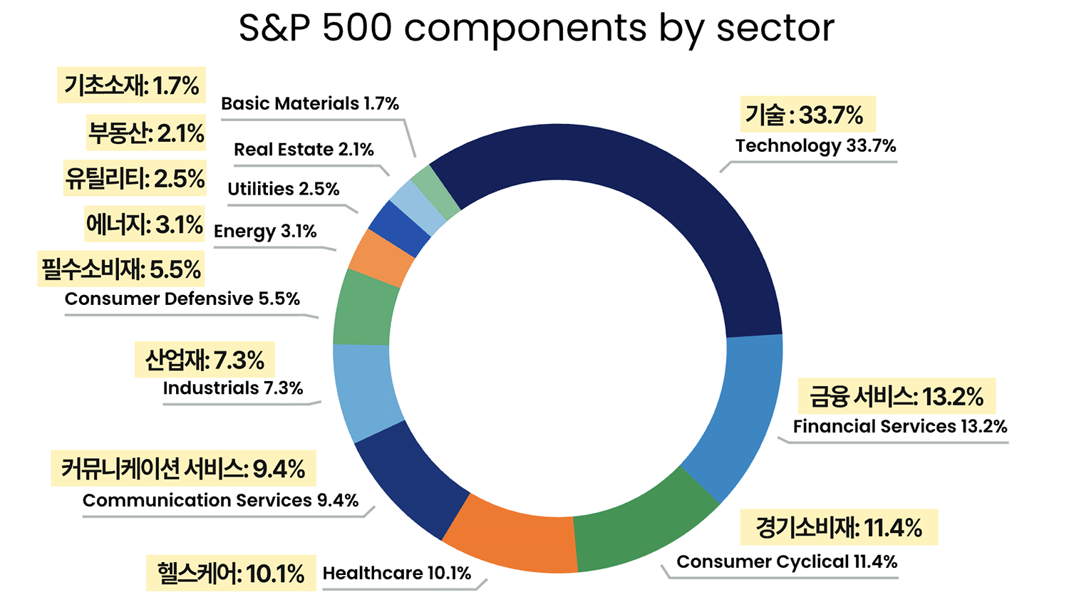 시장 전체에 투자하는, 인덱스 ETF