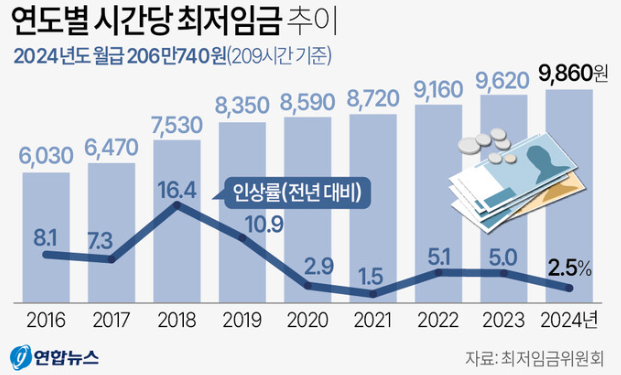 연도별 시간당 최저임금 추이