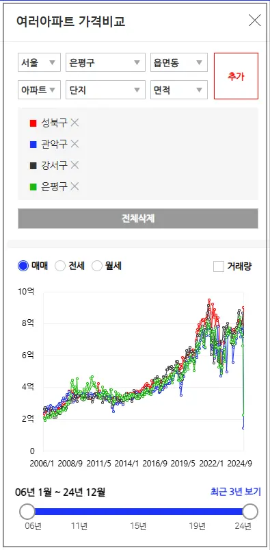 여러아파트-가격비교-성북구는-빨간색-관악구는-파란색-강서구는-검은색--은평구는-초록색으로-그래프가-그려져-있음