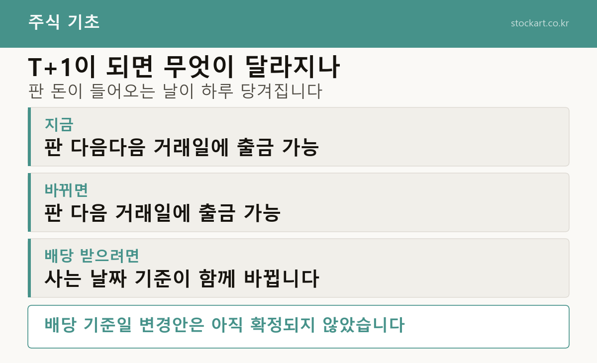 결제주기 T+1 변경 — 지금은 판 다음다음 거래일 출금, 바뀌면 판 다음 거래일 출금, 배당 받는 날짜 기준도 함께 변경