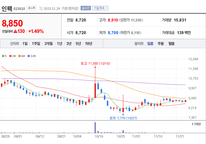 인팩 3개월 주가(일봉)