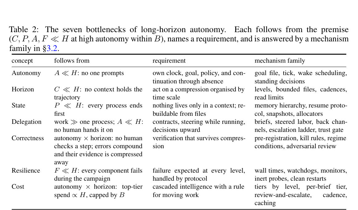 일곱 병목 Table 2 &mdash; concept&middot;requirement&middot;mechanism family