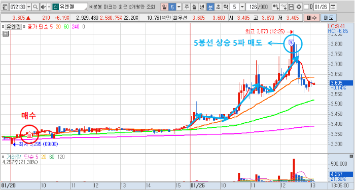 1월 26일 유엔젤 5분봉 매매차트