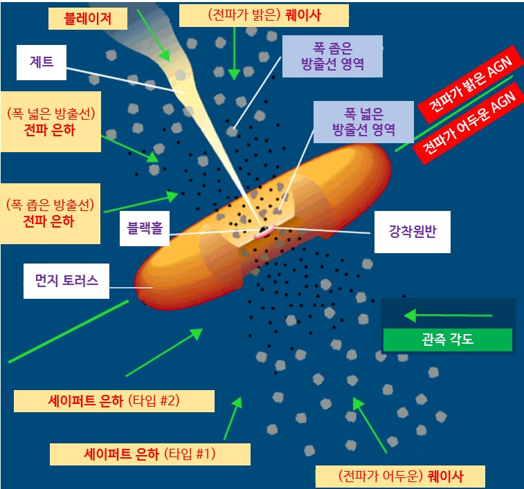 활동은하핵 AGN 통합모델