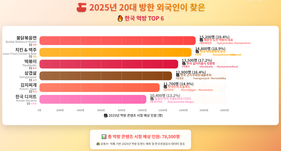 2025년 20대 방한 외국인 먹방