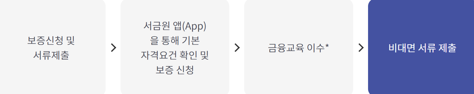 서민금융진흥원 햇살론유스
