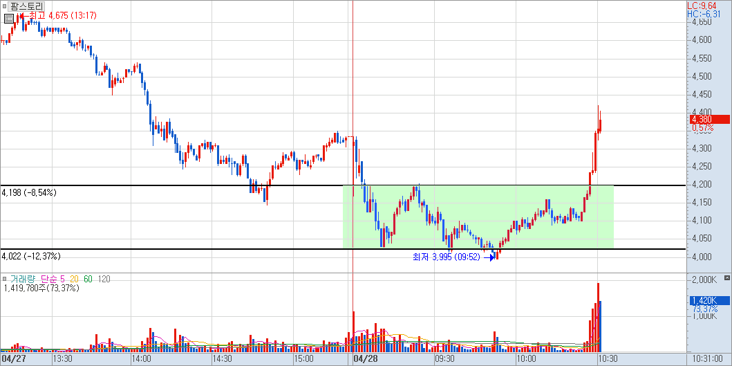 팜스토리 분봉 차트