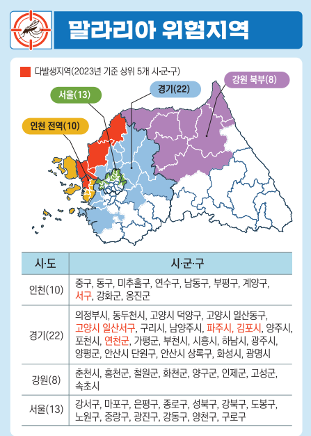 말라리아와 한국