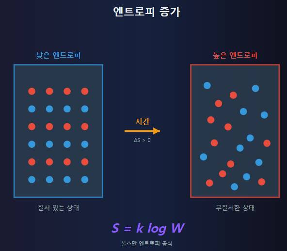 엔트로피와 열역학 제2법칙