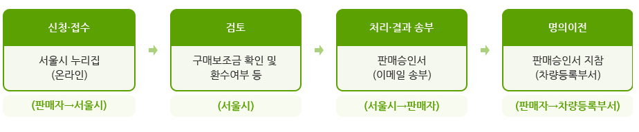 전기 . 수소차 판매승인 절차