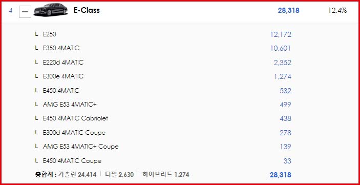 벤츠-E클래스-판매량
