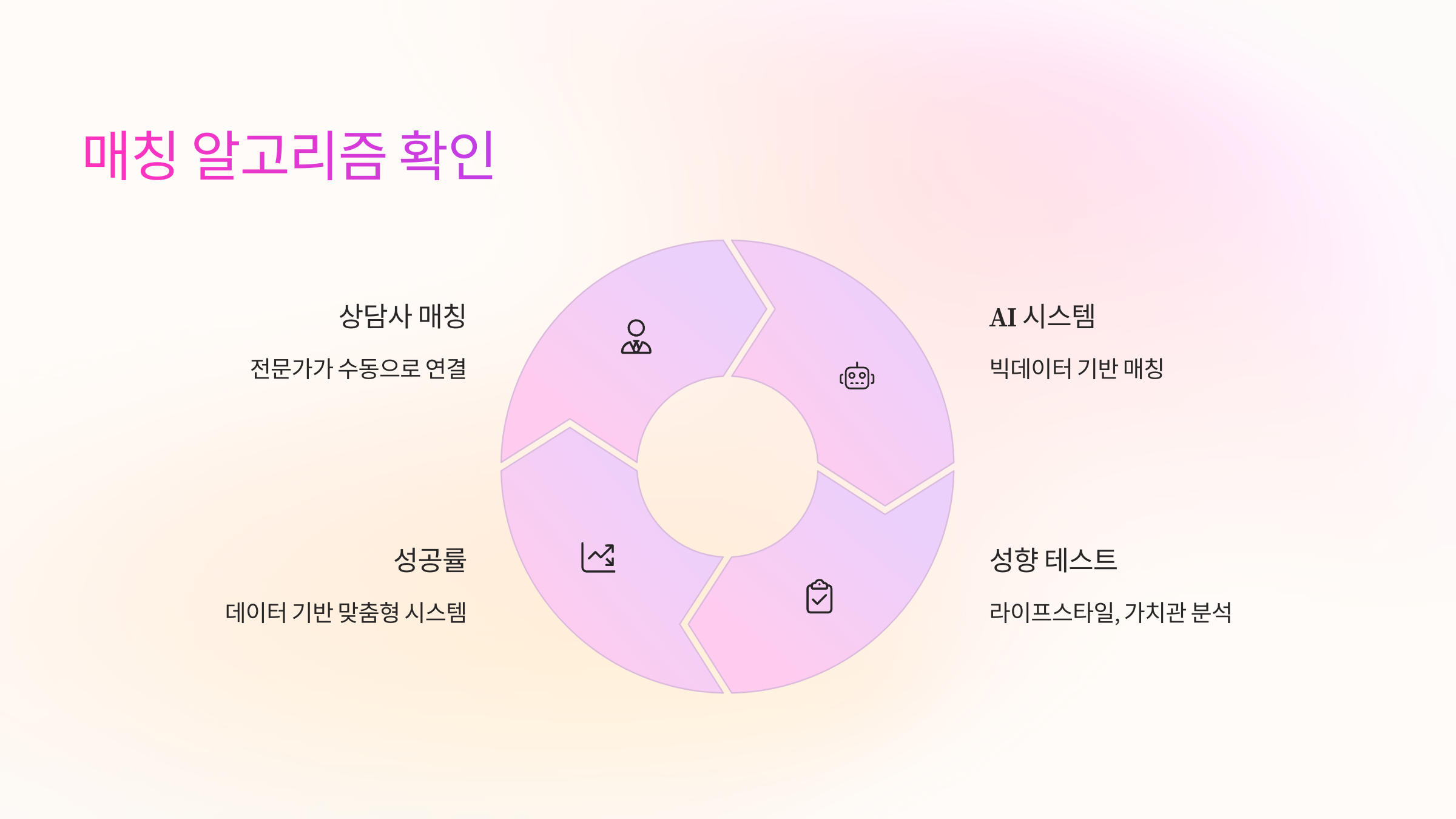 매칭 알고리즘 얼마나 정교할까? 🤖