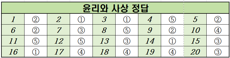 2021년-3월-고2-윤리와 사상-모의고사-정답