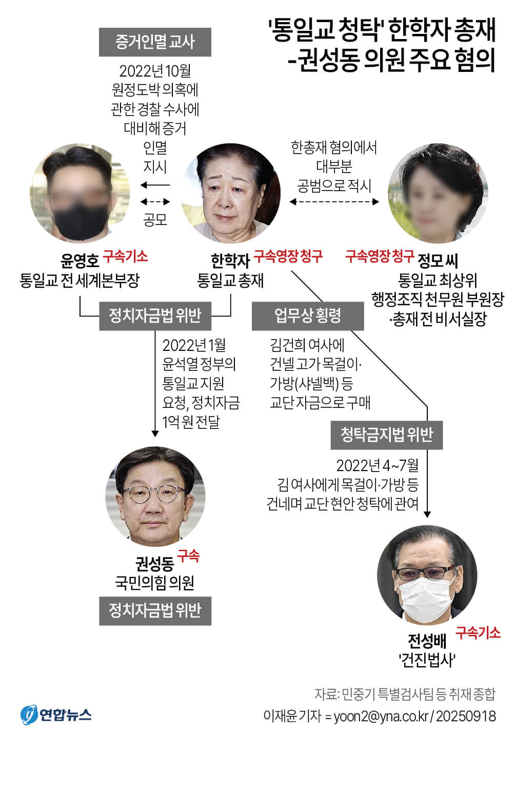 ✨ ‘정교유착 의혹’ 한학자 통일교 총재, 구속 적법성 다시 심사 요청 ✨