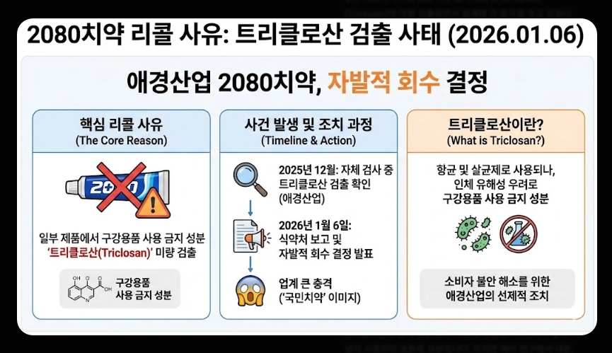 2080치약 리콜 사유(트리클로산, 6종)(환불 + 인체 영향)