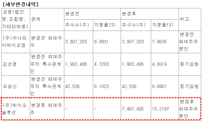 헬릭스미스 최대주주 변경 내역 1