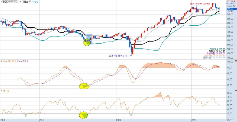 코스닥-주봉-2019-구간