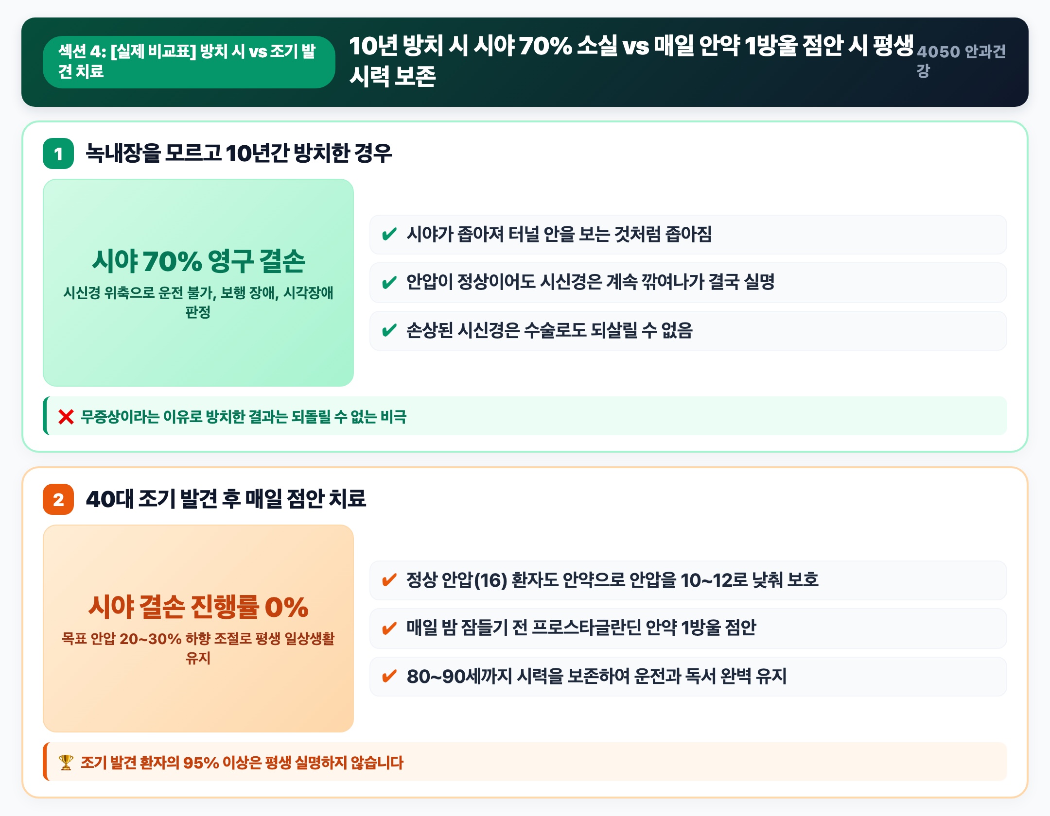 실제 비교표 방치 시 시야 70% 소실 vs 조기 발견 후 매일 점안 치료 시 평생 시력 보존 핵심 요약 인포그래픽