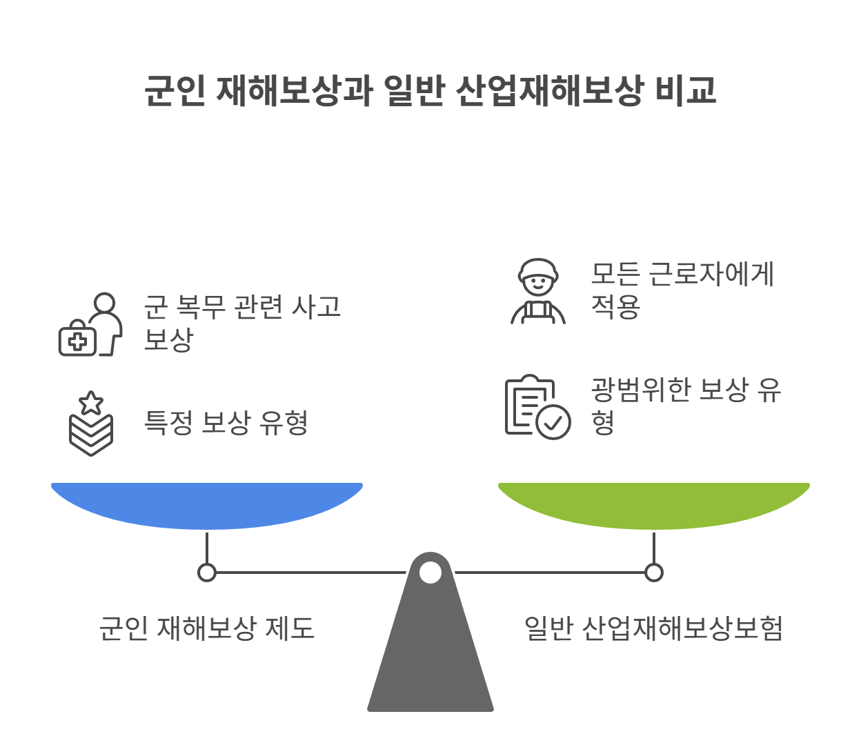 군 복무 중 산재보험 적용 범위