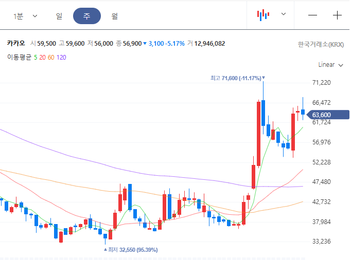 카카오 이동평균선
