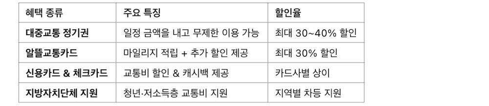 대중교통 할인 완벽 정리! 사회초년생이 놓치기 쉬운 혜택, 대표적인 대중교통 할인 혜택