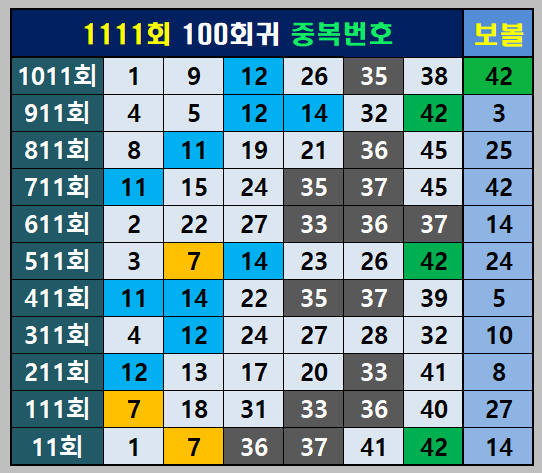 1111회 100회귀 중복번호