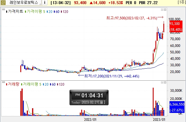 로봇 관련주 레인로보틱스