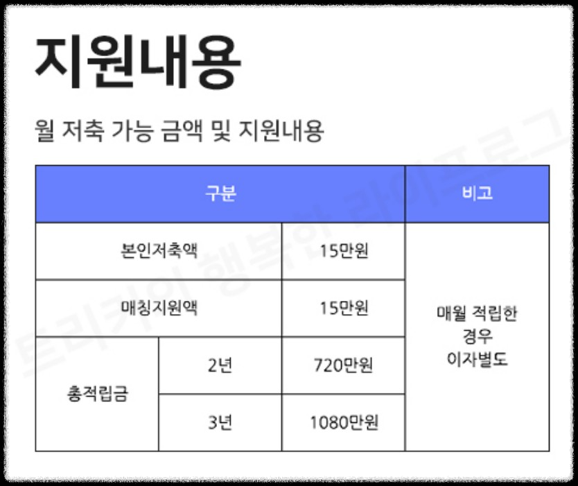 희망두배 청년통장 자격요건, 신청방법