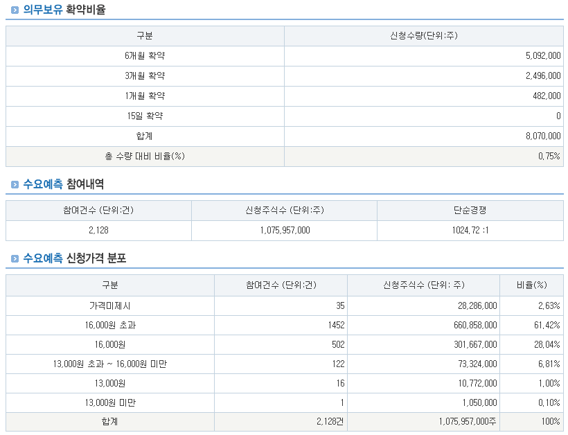 엠83 공모주 주가 전망