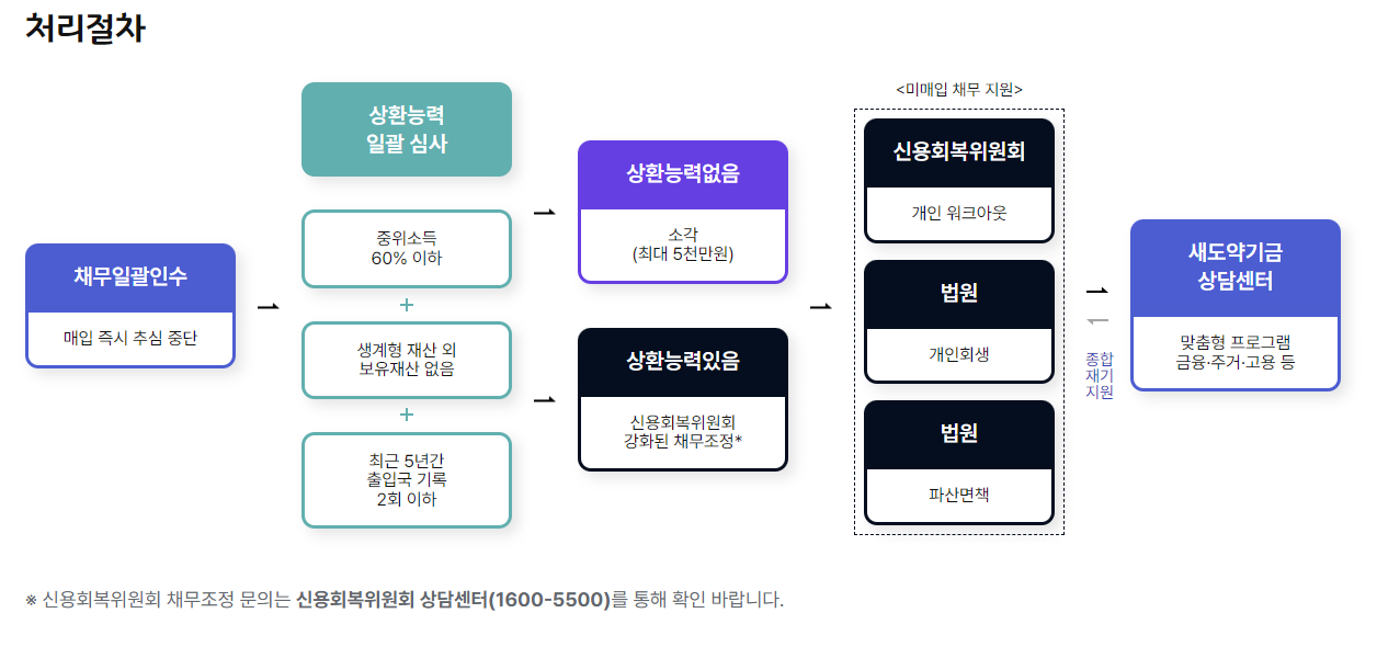 새도약기금-처리절차