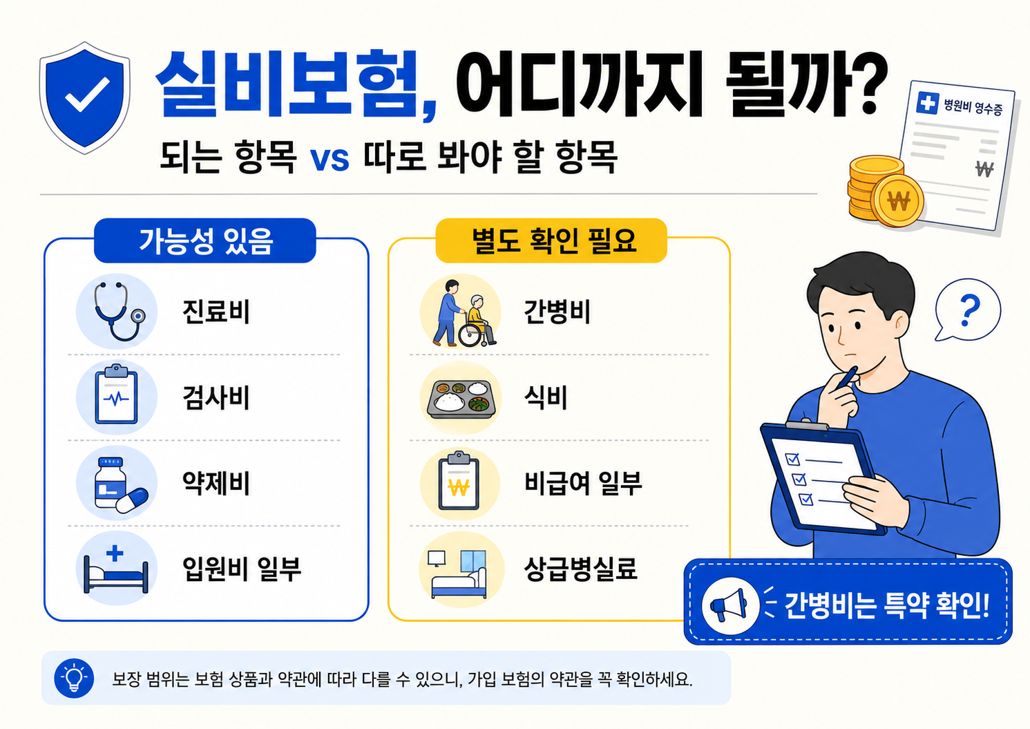 치매 요양병원 비용 중 실비보험 처리 가능성이 있는 진료비, 검사비, 약제비, 입원비 일부와 별도 확인이 필요한 간병비, 식비, 비급여 일부, 상급병실료를 비교한 이미지