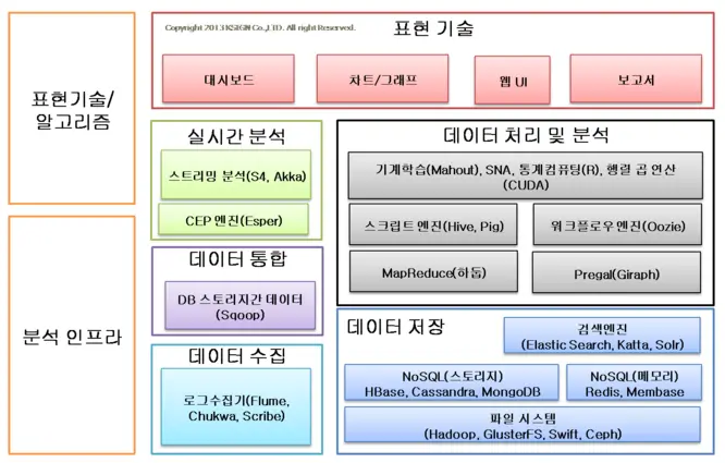 빅데이터 기술 스택