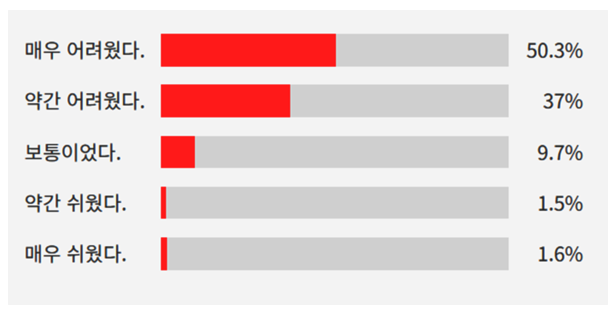 2024년 수능성적발표 수학등급컷 성적증명서발급 정시지원 팁