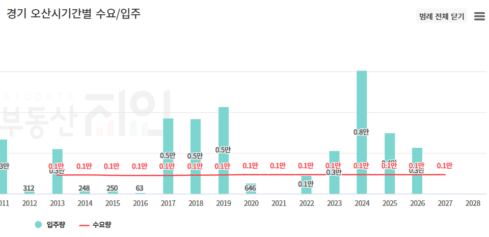 경기도 오산시 입주량 수요량