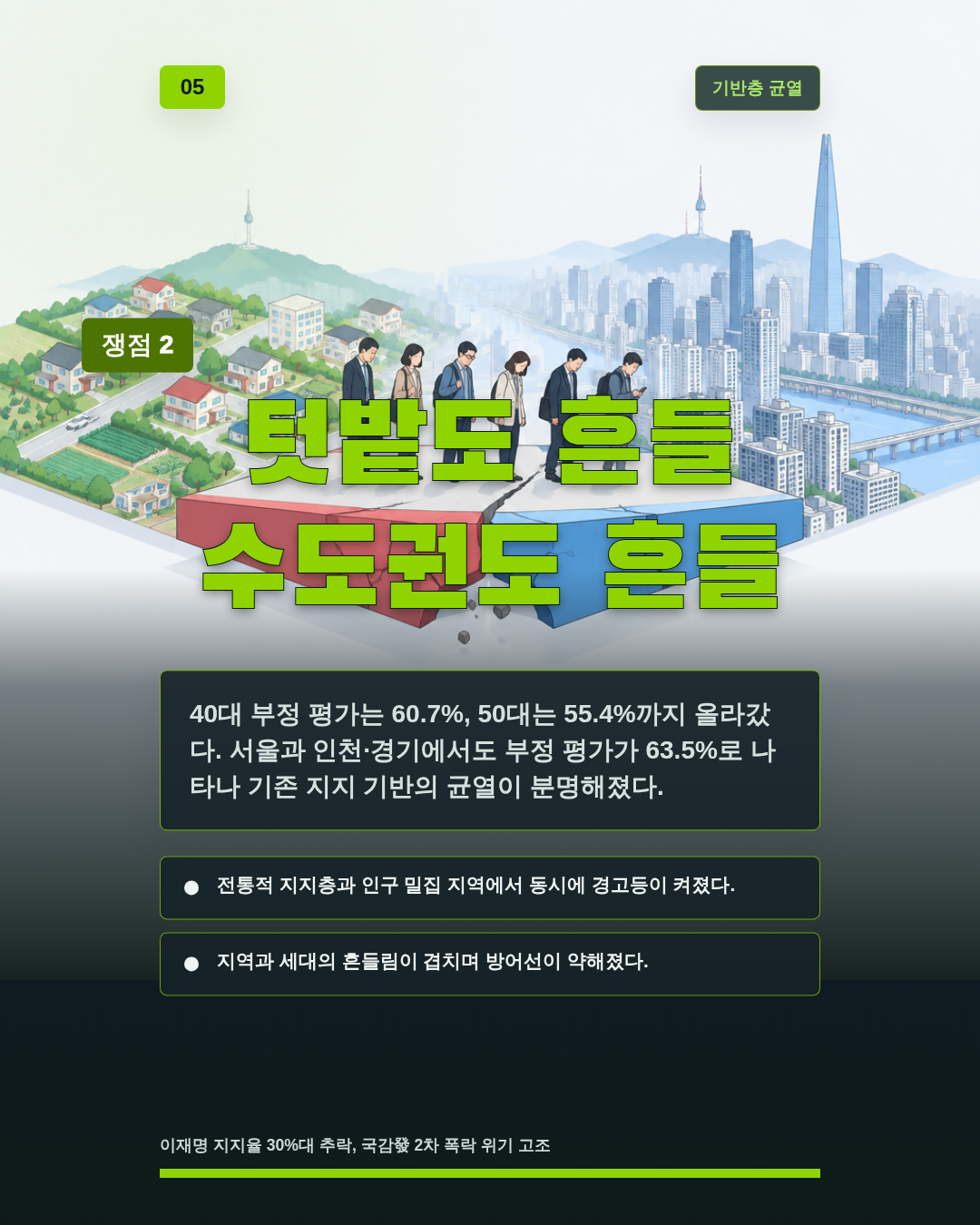 텃밭도 흔들 수도권도 흔들