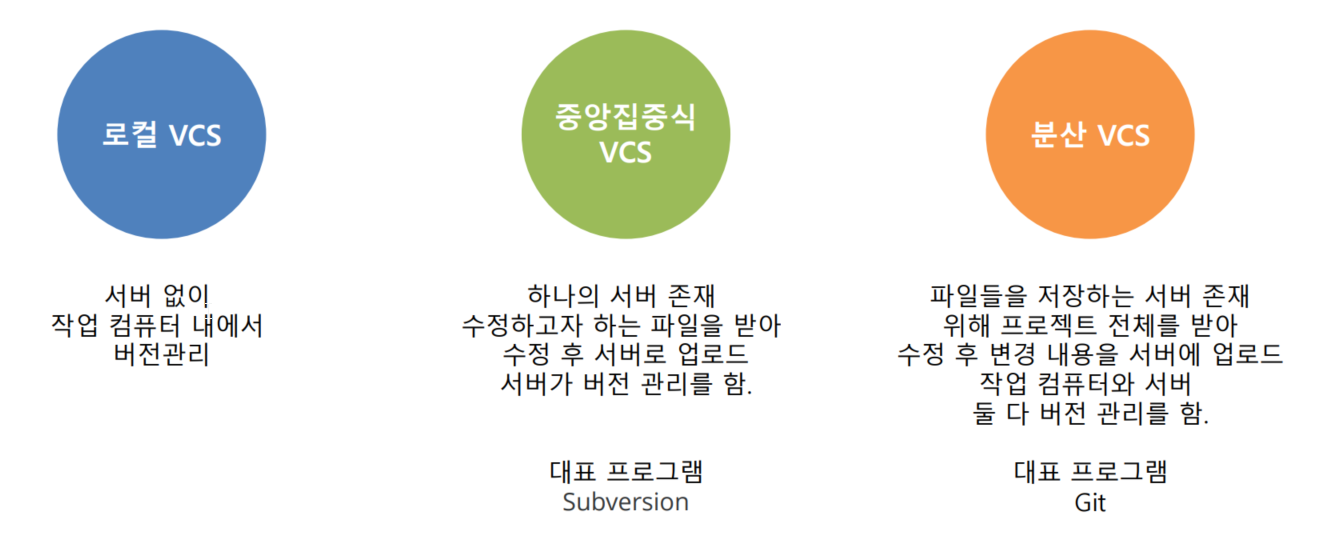 버전관리는 크게 세 가지 방식