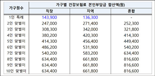 건강보험료 피부양자 5차 재난지원금 특례적용 이미지