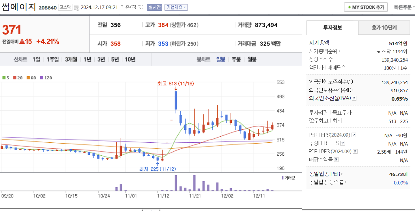 우원식 관련주 썸에이지 일봉 차트