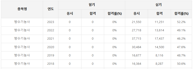 방수 기능사