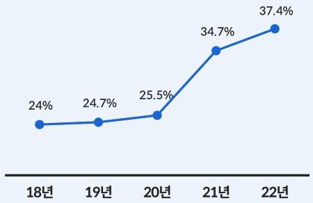 연간 청년 니트족 비율 추이 <출처 : 통계청 >