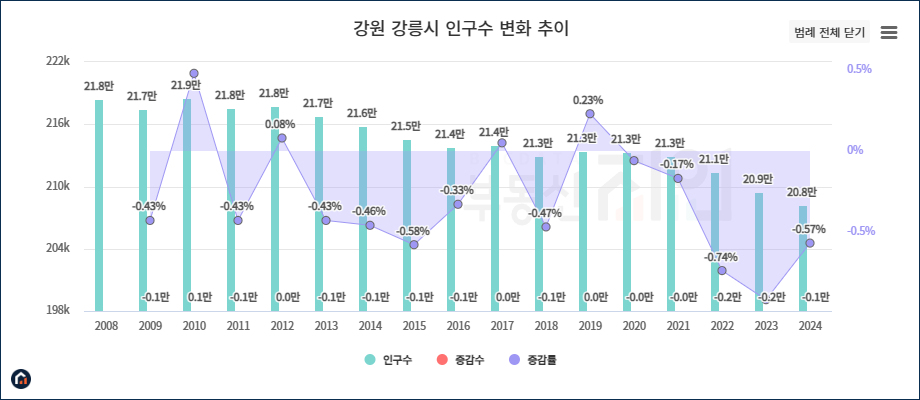 강릉시 인구수 변화 추이 그래프