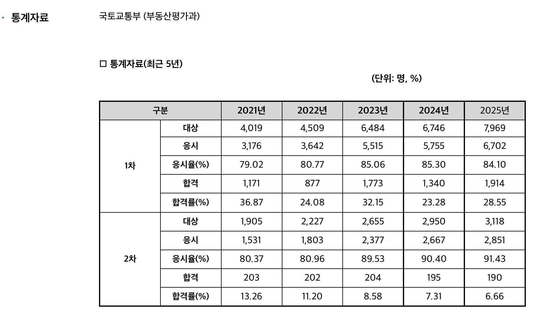 감정평가사 시험합격 비율
