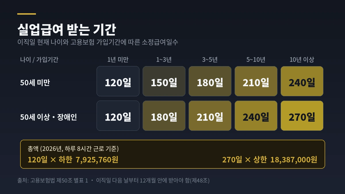 이직일 현재 나이와 고용보험 가입기간에 따른 실업급여 소정급여일수 120일부터 270일까지 표