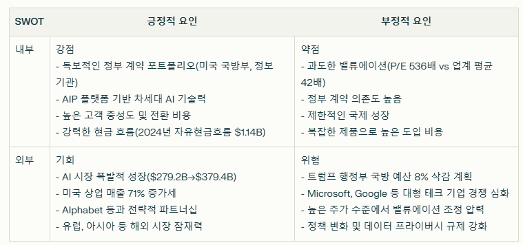 팔란티어 SWOT분석 요약