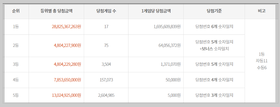 로또 1199회 당첨번호 및 당첨지역