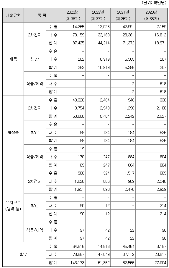 제일엠앤에스 주요제품매출현황