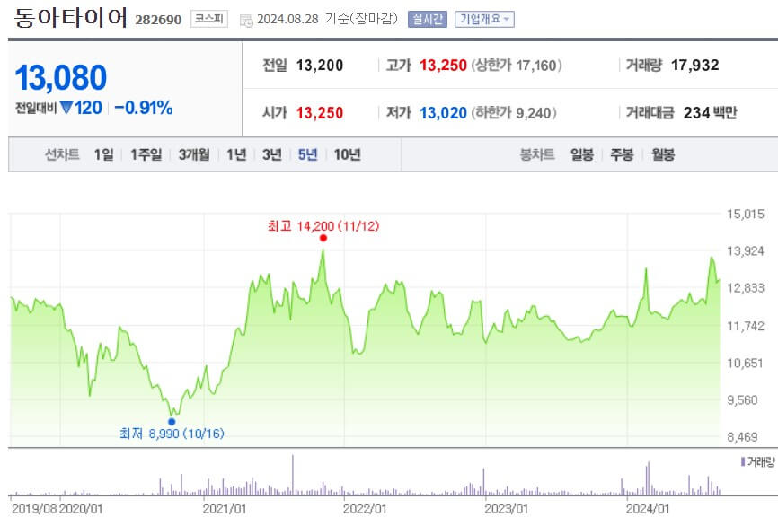 동아타이어 주가