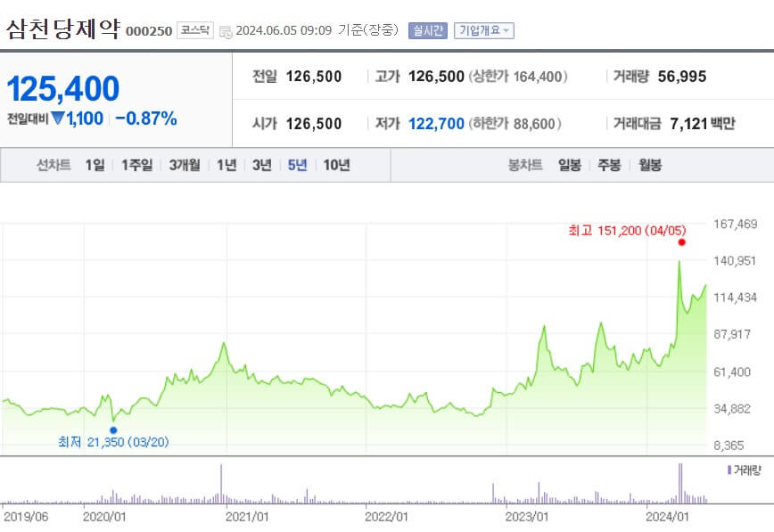 삼천당제약 주가