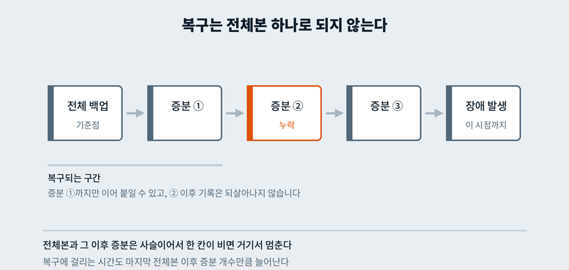 복구 완료선 4단계: 서버 기동, 시스템 로그인, 현장 실적 입력, 전날 마감 숫자 일치